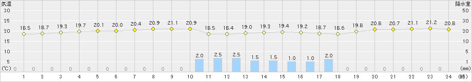 室戸岬(>2019年10月21日)のアメダスグラフ