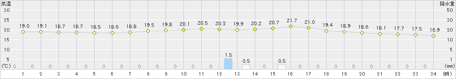 佐賀(>2019年10月21日)のアメダスグラフ