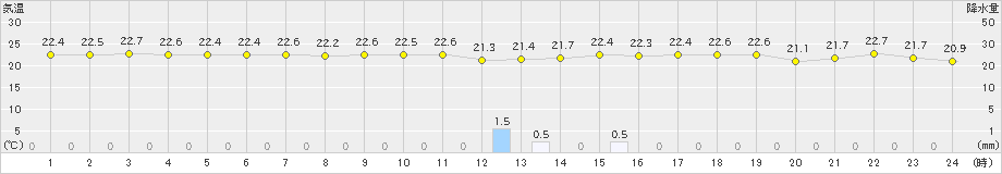 清水(>2019年10月21日)のアメダスグラフ