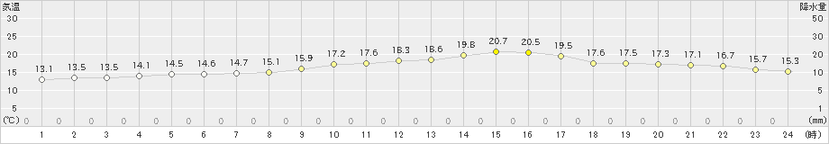 竹田(>2019年10月21日)のアメダスグラフ