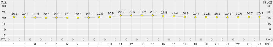 石田(>2019年10月21日)のアメダスグラフ