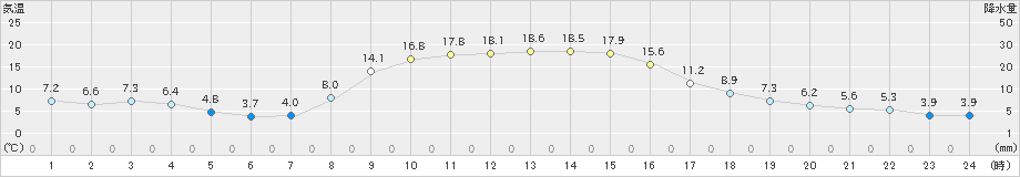 西興部(>2019年10月22日)のアメダスグラフ