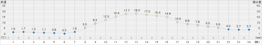 生田原(>2019年10月22日)のアメダスグラフ