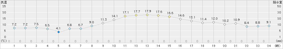 女満別(>2019年10月22日)のアメダスグラフ