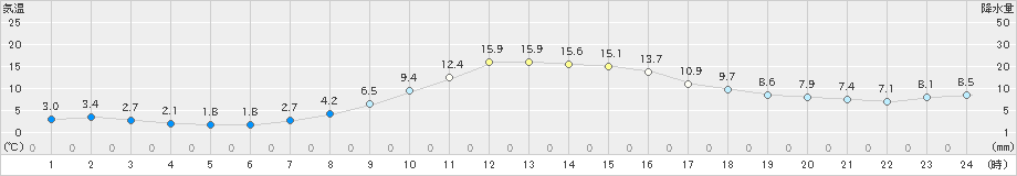 標茶(>2019年10月22日)のアメダスグラフ