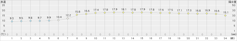 木古内(>2019年10月22日)のアメダスグラフ