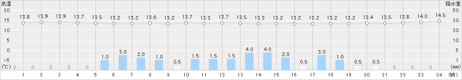 大衡(>2019年10月22日)のアメダスグラフ