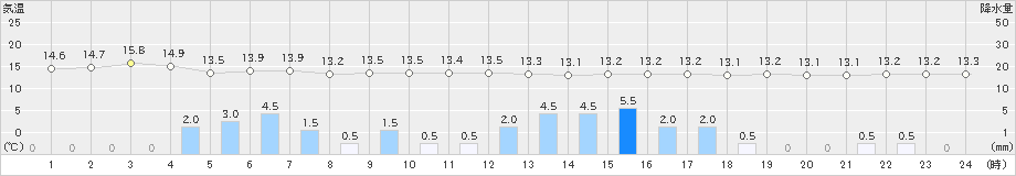 塩釜(>2019年10月22日)のアメダスグラフ