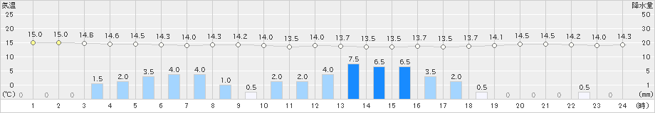 亘理(>2019年10月22日)のアメダスグラフ