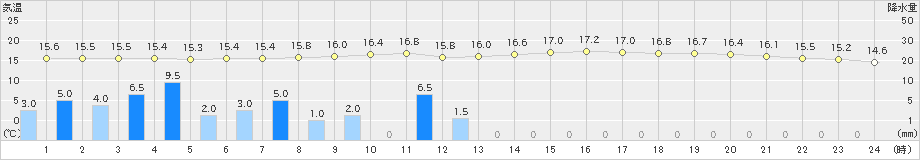 熊谷(>2019年10月22日)のアメダスグラフ