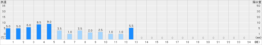 鴻巣(>2019年10月22日)のアメダスグラフ