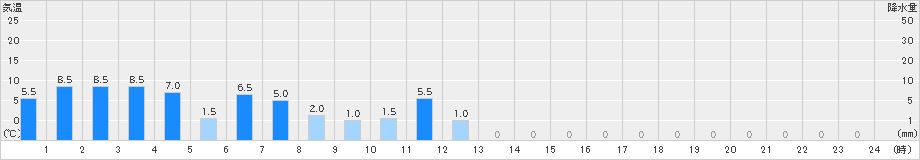 ときがわ(>2019年10月22日)のアメダスグラフ