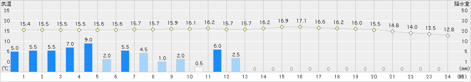 鳩山(>2019年10月22日)のアメダスグラフ