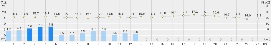 さいたま(>2019年10月22日)のアメダスグラフ