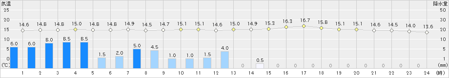 所沢(>2019年10月22日)のアメダスグラフ