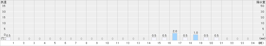 青ヶ島(>2019年10月22日)のアメダスグラフ