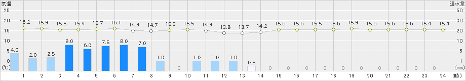 香取(>2019年10月22日)のアメダスグラフ