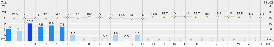 船橋(>2019年10月22日)のアメダスグラフ