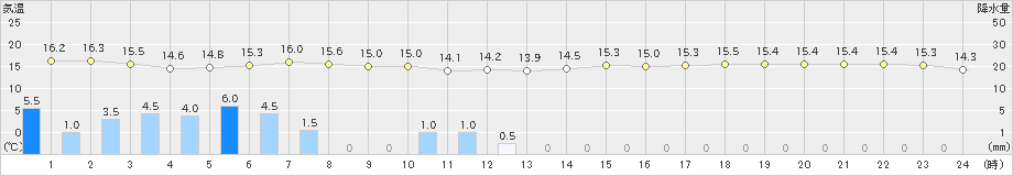 牛久(>2019年10月22日)のアメダスグラフ