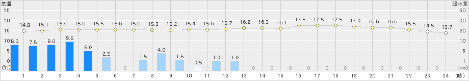 海老名(>2019年10月22日)のアメダスグラフ