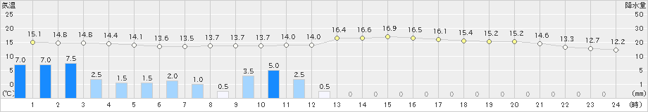 勝沼(>2019年10月22日)のアメダスグラフ