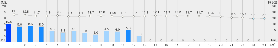 河口湖(>2019年10月22日)のアメダスグラフ