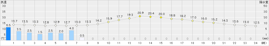 宮地(>2019年10月22日)のアメダスグラフ