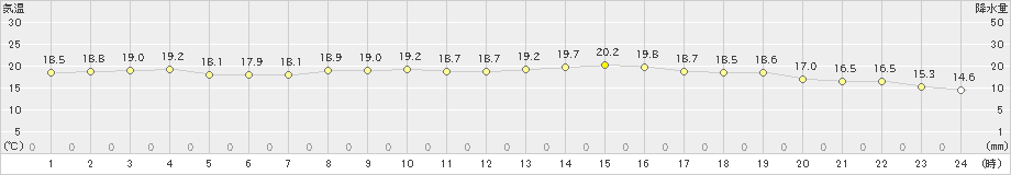 両津(>2019年10月22日)のアメダスグラフ