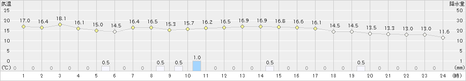 松浜(>2019年10月22日)のアメダスグラフ