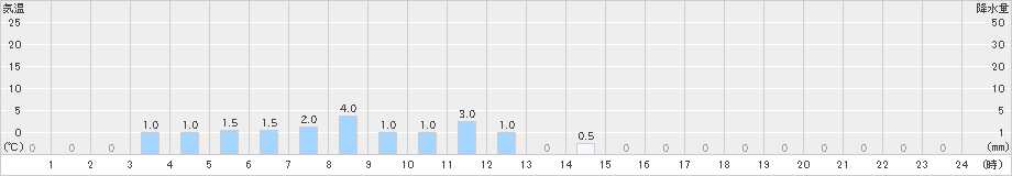 赤谷(>2019年10月22日)のアメダスグラフ