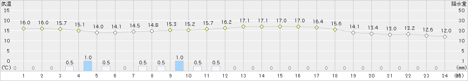 巻(>2019年10月22日)のアメダスグラフ