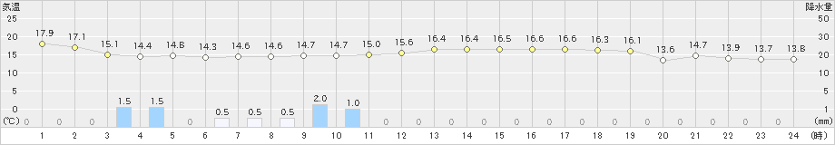 寺泊(>2019年10月22日)のアメダスグラフ