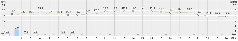 朝日(>2019年10月22日)のアメダスグラフ