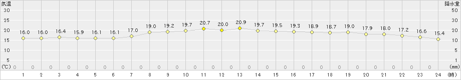 氷見(>2019年10月22日)のアメダスグラフ