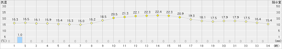 春江(>2019年10月22日)のアメダスグラフ