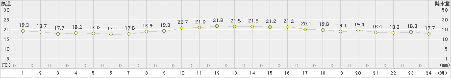 越廼(>2019年10月22日)のアメダスグラフ