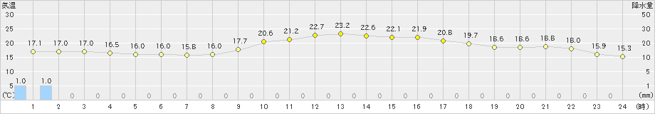 福井(>2019年10月22日)のアメダスグラフ