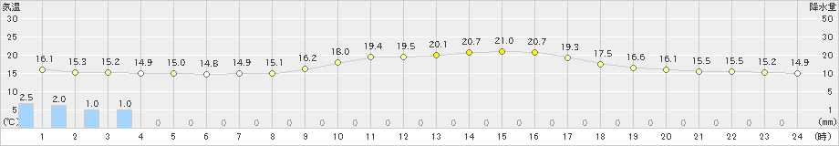 勝山(>2019年10月22日)のアメダスグラフ