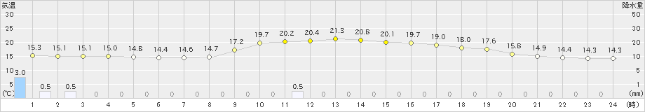 今庄(>2019年10月22日)のアメダスグラフ