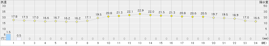 敦賀(>2019年10月22日)のアメダスグラフ