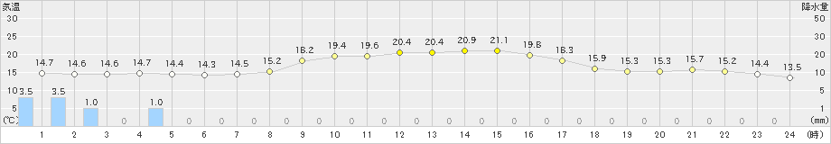 信楽(>2019年10月22日)のアメダスグラフ