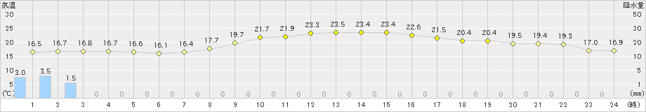 枚方(>2019年10月22日)のアメダスグラフ