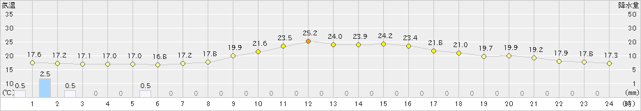 豊中(>2019年10月22日)のアメダスグラフ