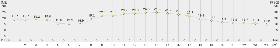 福崎(>2019年10月22日)のアメダスグラフ