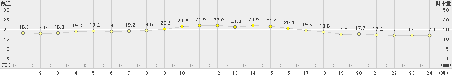 松江(>2019年10月22日)のアメダスグラフ