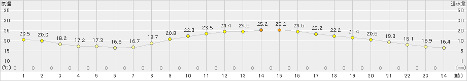 高松(>2019年10月22日)のアメダスグラフ