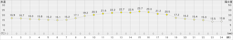 香南(>2019年10月22日)のアメダスグラフ