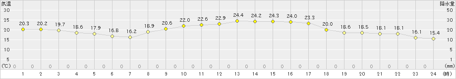今治(>2019年10月22日)のアメダスグラフ