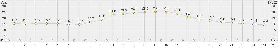 大栃(>2019年10月22日)のアメダスグラフ