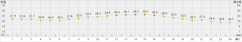 後免(>2019年10月22日)のアメダスグラフ